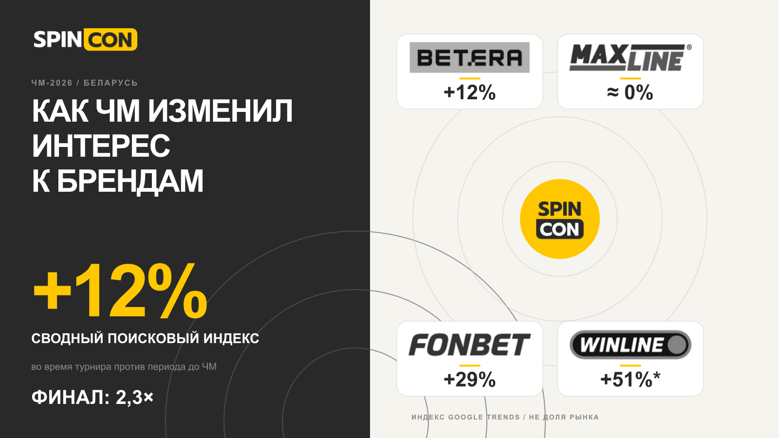 How the 2026 World Cup Changed Search Interest in Betting Brands in Belarus